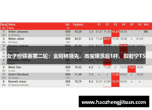 女子世锦赛第二轮：金阿林领先，高宝璟落后1杆，殷若宁T5